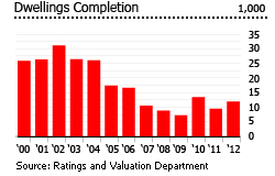 Hong Kong dwellings completion graph